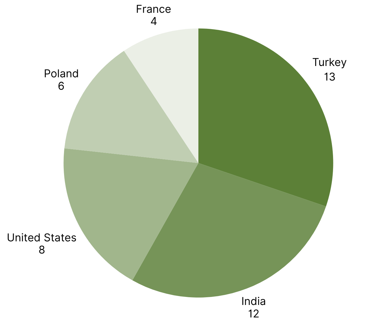 Top 5 Countries with the Most RASFF Alerts week 24.png